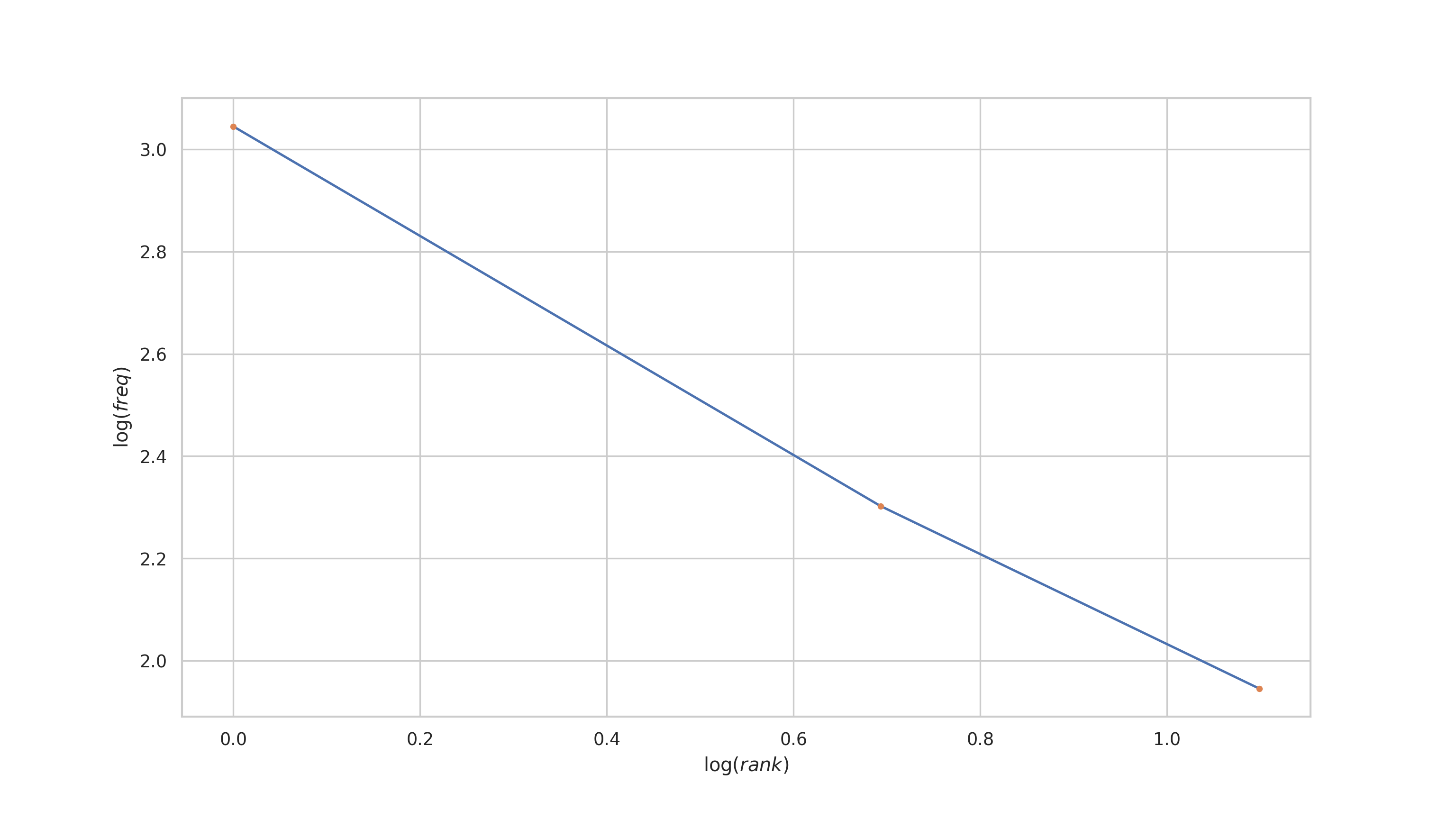 A contrived log-log plot of rank vs frequency