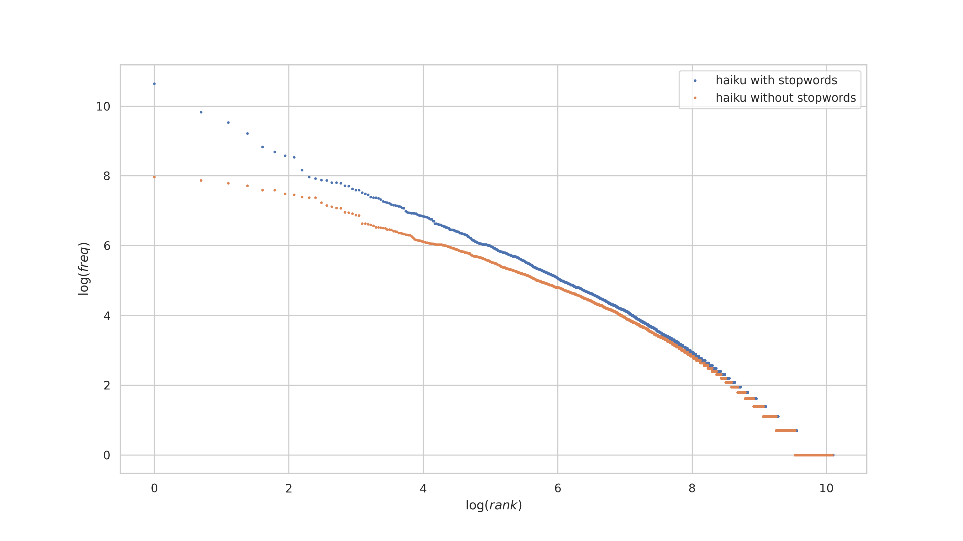 The haiku log-log rank vs frequency plot with and without stopwords