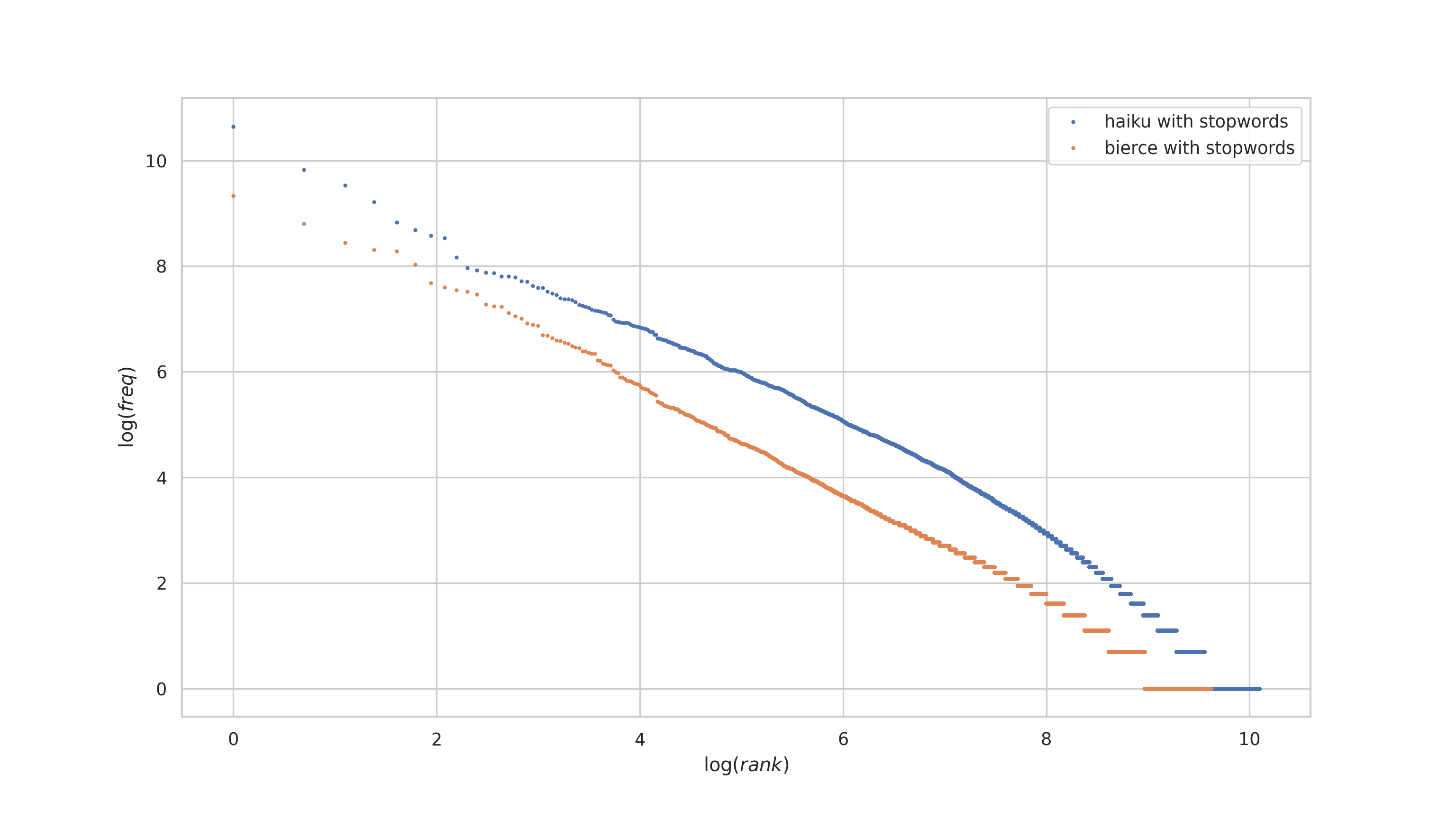A log-log plot of rank vs frequency for Bierce's works and the haiku corpus